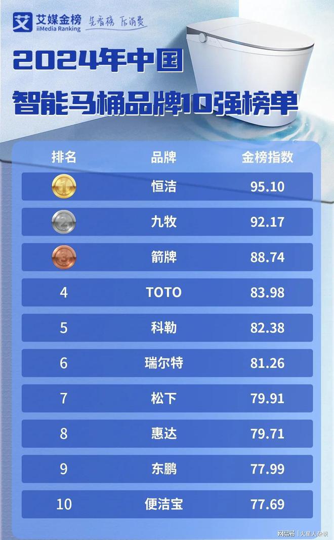 强：国产品牌占七席TOTO第四九牧第二j9国际2024中国智能马桶品牌10(图4)