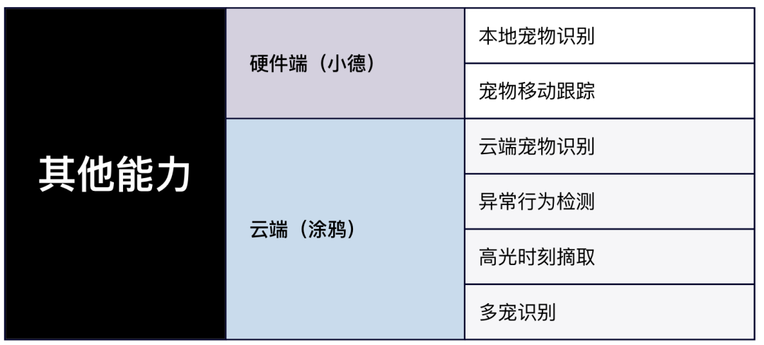 鸦GenAI能力打造智能宠物创新应用九游会网站开发者洞察 小德智能：用涂(图1)