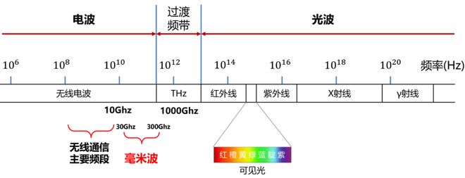 波雷达这一篇就够啦！j9国际站看懂毫米(图3)